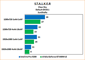 Intel Iris Pro 5200 Review: Benchmarks Stalker: Clear Sky "SunShafts" default